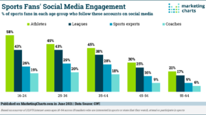 what sport makes the most money​